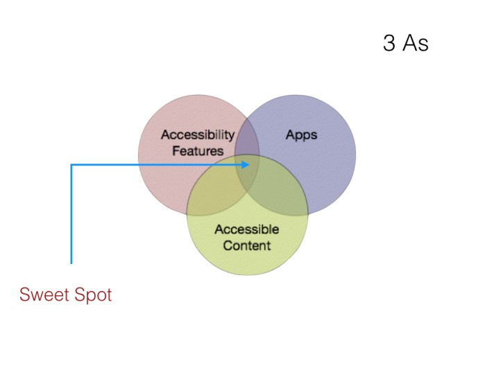 Three overlapping circles labeled as Accessibility Features, Apps and Accessible Content, with the spot where they converged labeled as Sweet Spot.